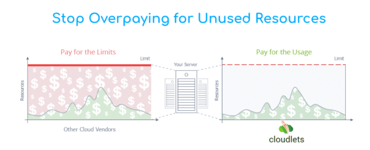 Auto Scalable Ruby Cloud Hosting