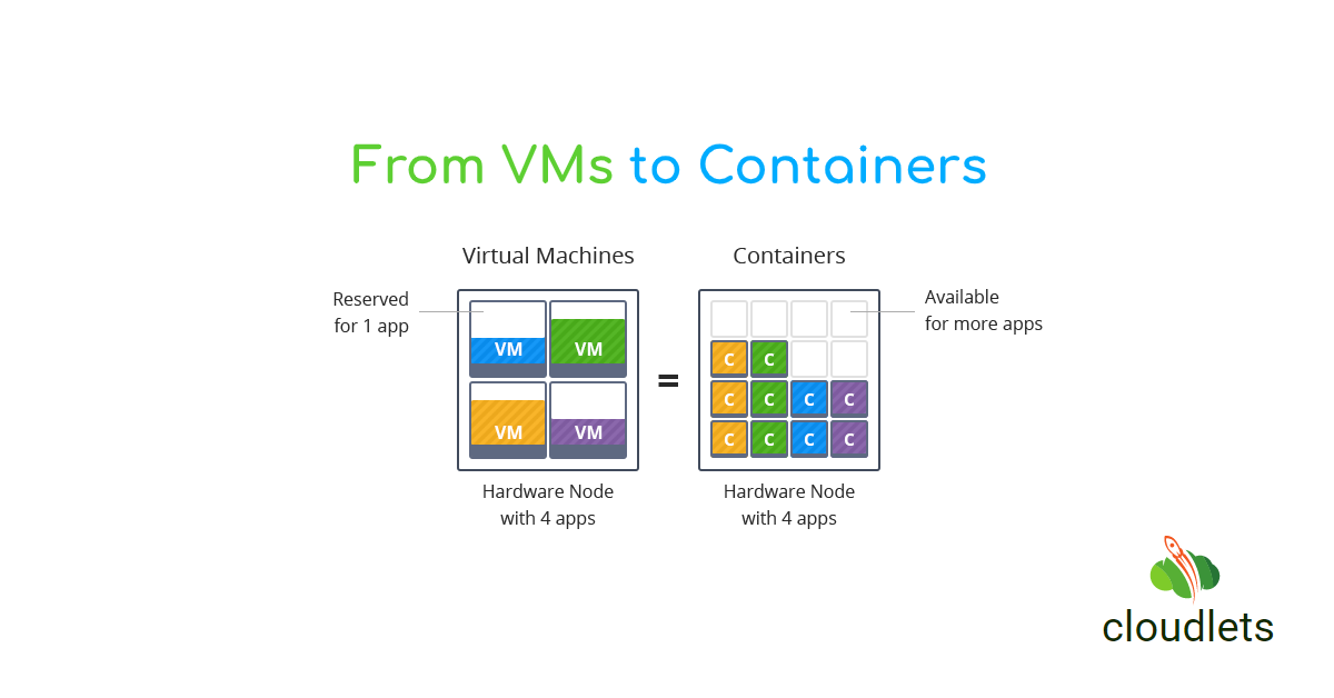 Why Migrate from VMs to Containers